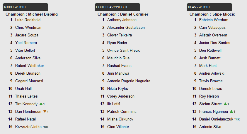 http://www.ufc.com/rankings