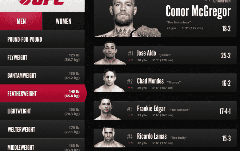 Rankingi UFC zawsze wywołują różne emocje, UFC. com